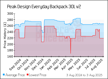Best Price History for the Peak Design Everyday Backpack 30L v2